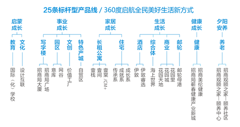 招商依山华府